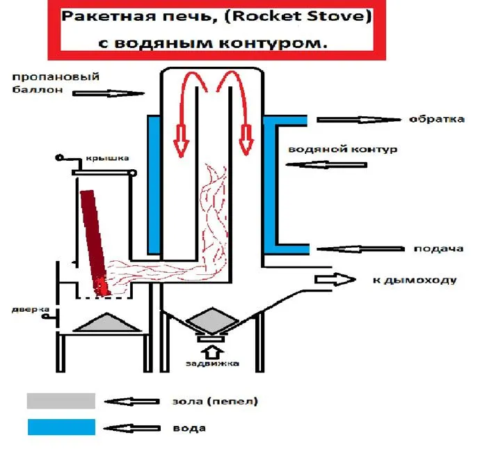 Печь-ракета с баллоном для сгорания отработанных газов
