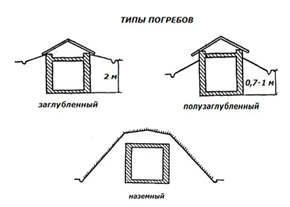 Типы погребов