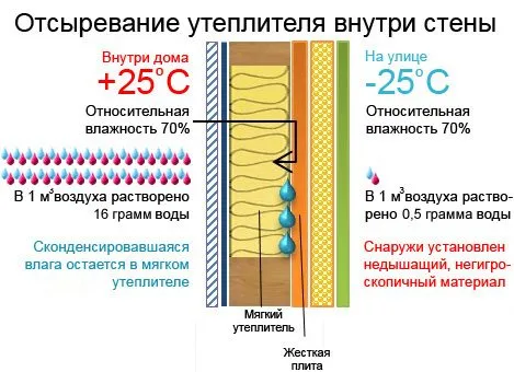 Отсыревание утеплителя