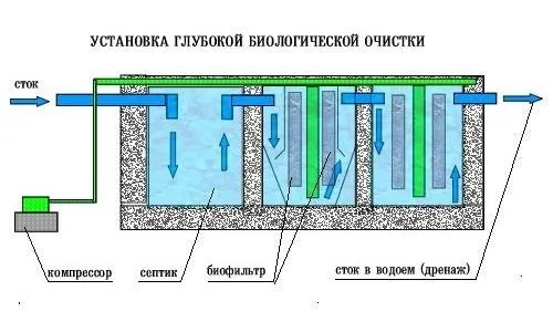 Автономные станции глубокой биологической очистки с подачей воздуха