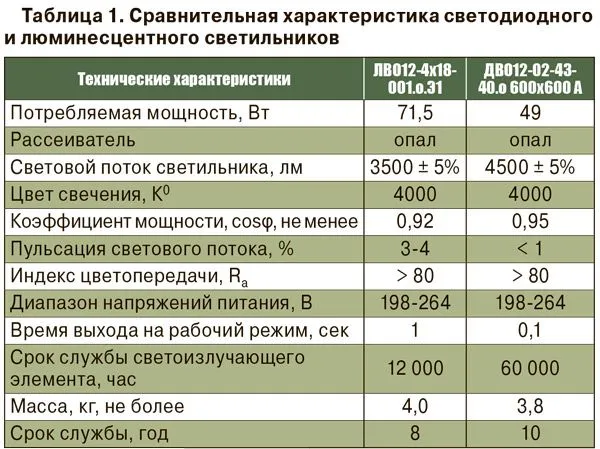 Сравнение ламп