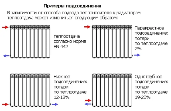 варианты подключения и их теплоотдача