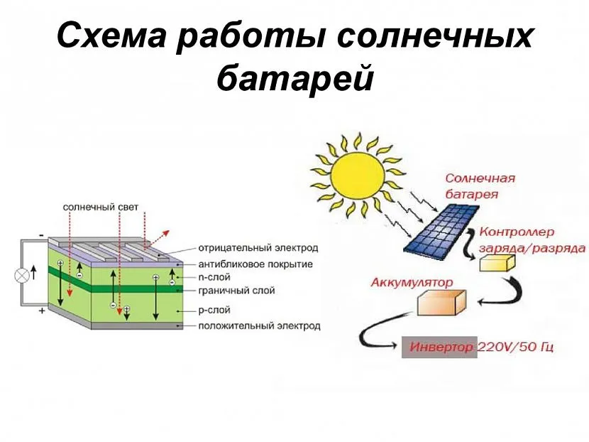 Схема работы солнечных батарей