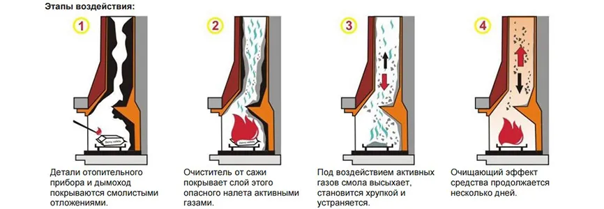Как прочистить дымоход: обзор лучших 3 ...