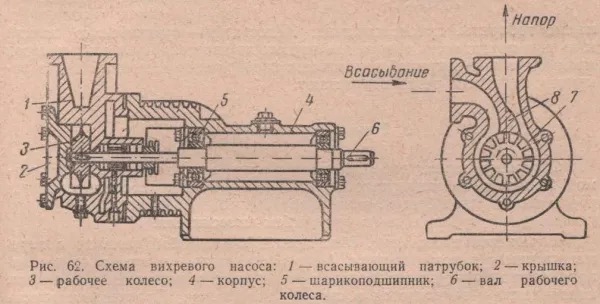 Вихревые насосы (для воды): принцип ...