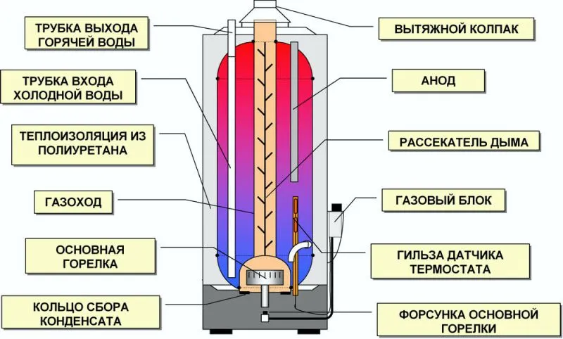 Устройство бойлера и принцип его работы