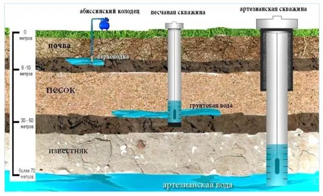 На какую глубину опускать насос в ...