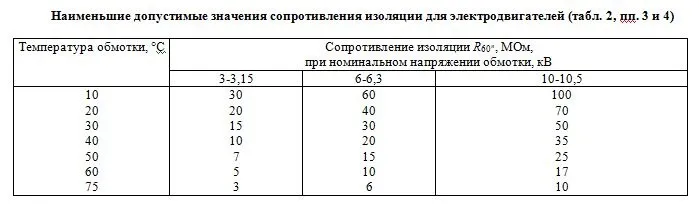 Измерение сопротивления изоляции ...