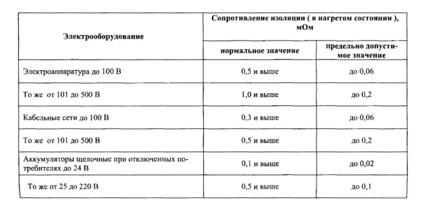 Измерение сопротивления изоляции ...