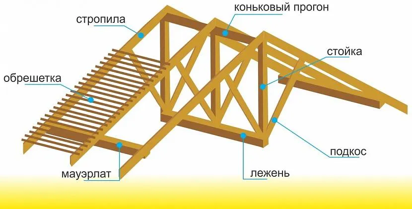 Конструктивные элементы крыши Конструктивные элементы крыши