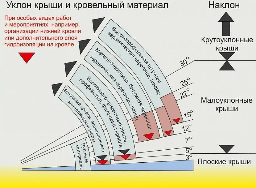 Угол наклона в зависимости от кровельного материала Угол наклона в зависимости от кровельного материала