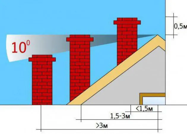 Выбор места вывода дымохода и его высота Выбор места вывода дымохода и его высота