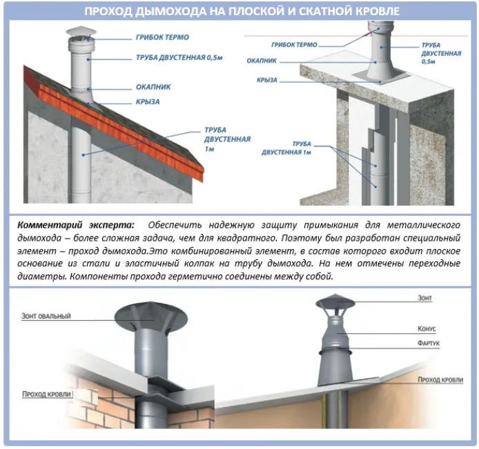 Кровельные проходки и патрубки для дымоходов с круглым сечением Кровельные проходки и патрубки для дымоходов с круглым сечением