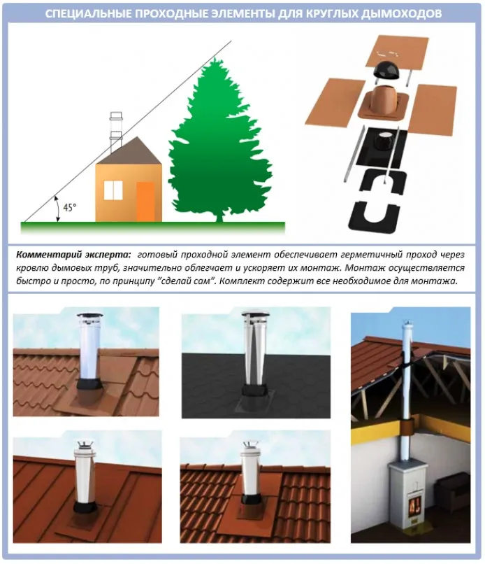 Кровельные проходки и патрубки для дымоходов с круглым сечением Кровельные проходки и патрубки для дымоходов с круглым сечением