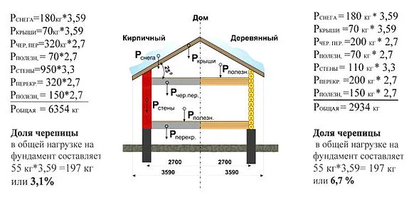Расчет нагрузки на стропильную систему