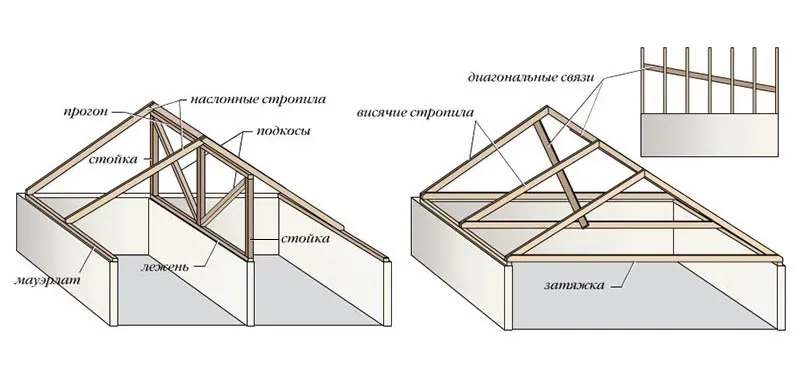 Стропильная система