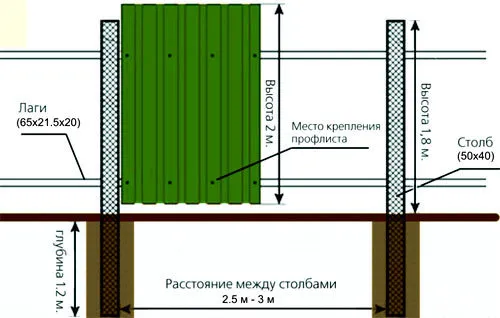 Какое расстояние между опорами для забора