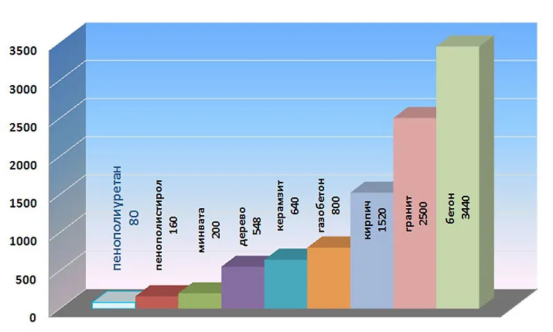 Эквивалентная теплопроводимость строительных материалов и утеплителей
