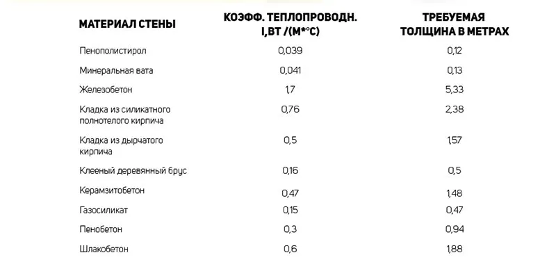 Таблица теплопроводимости стройматериалов