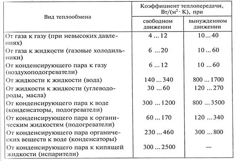 Ориентировочные показатели коэффициентов теплопроводимости