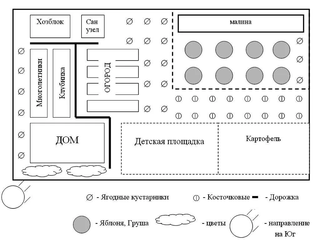 Прежде всего, необходимо составить план обустройства дачного участка на бумаге