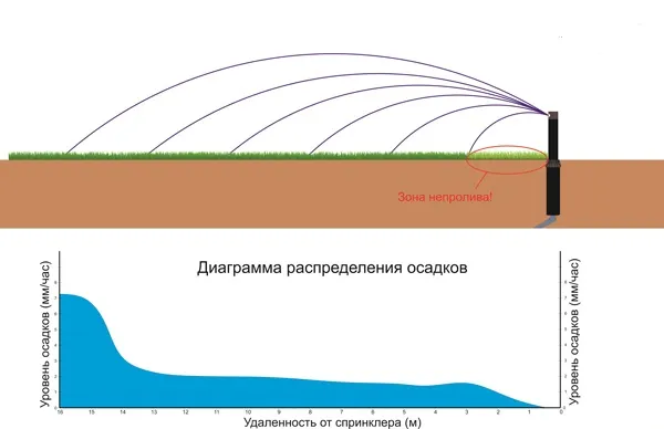 Как мы видим, критическим местом у каждого спринклера является зона в непосредственной близости к нему