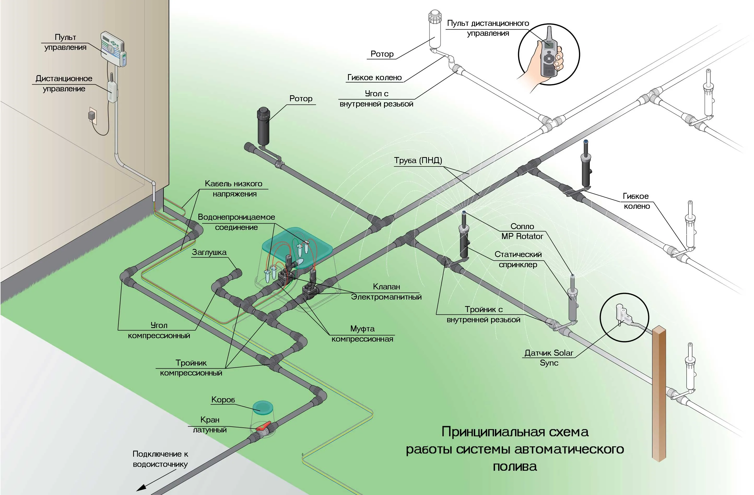 Принципиальная схема работы системы автоматического полива