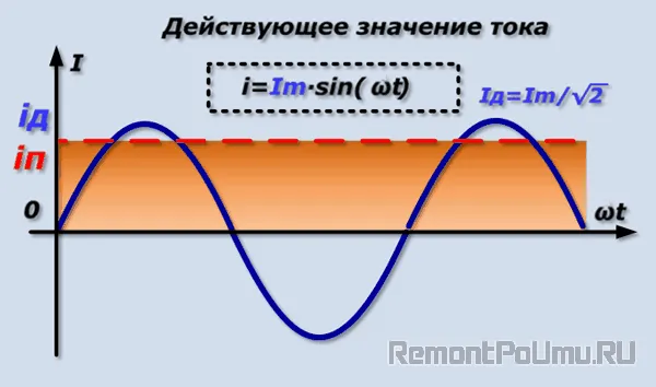 Действующее значение тока