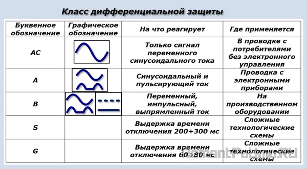 Класс дифференциальной защиты