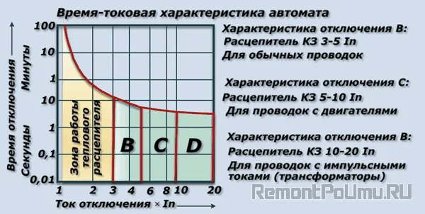 Время-токовая характеристика автомата