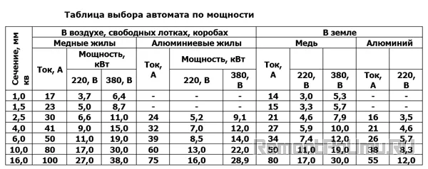 Таблица выбора автомата по мощности