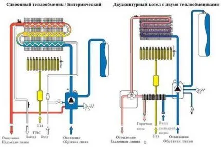 Устройство теплообменников двухконтурных газовых котлов Схема работы