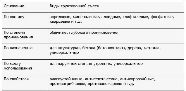Виды грунтовок для стен