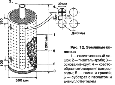 Схема грядки-цилиндра Схема грядки-цилиндра