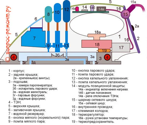 Схема устройства утюга с парогенератором