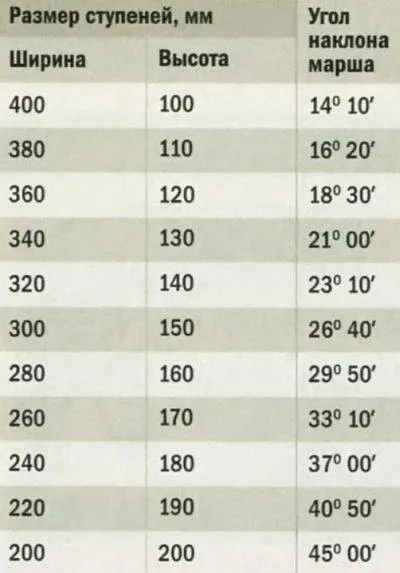 Высота и ширина ступеней лестницы Высота и ширина ступеней лестницы