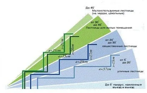 Высота и ширина ступеней лестницы Высота и ширина ступеней лестницы