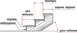 Высота и ширина ступеней лестницы Высота и ширина ступеней лестницы