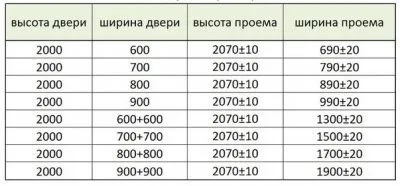 Рекомендуемые габариты